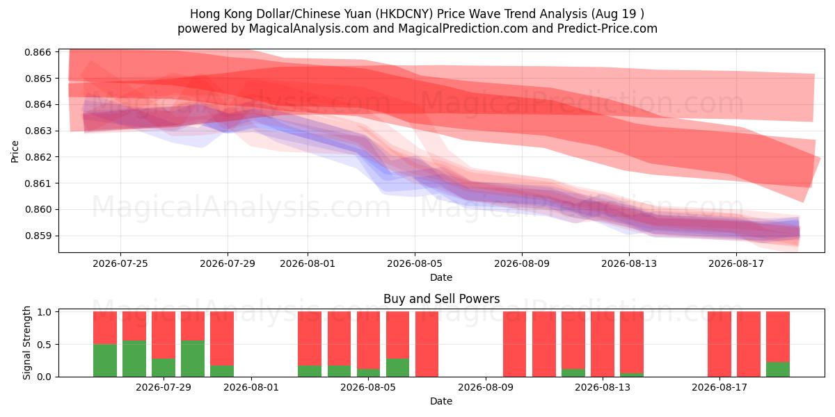  Hongkong-Dollar/Chinesischer Yuan (HKDCNY) Support and Resistance area (17 Aug) 