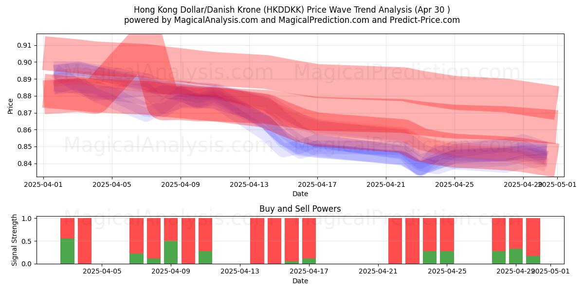  Dollar de Hong Kong/Couronne danoise (HKDDKK) Support and Resistance area (30 Apr) 