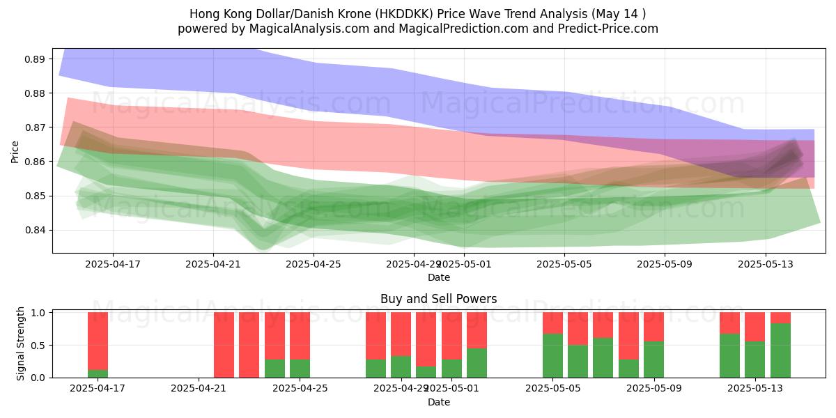  Hong Kong Dollar/Danish Krone (HKDDKK) Support and Resistance area (14 May) 