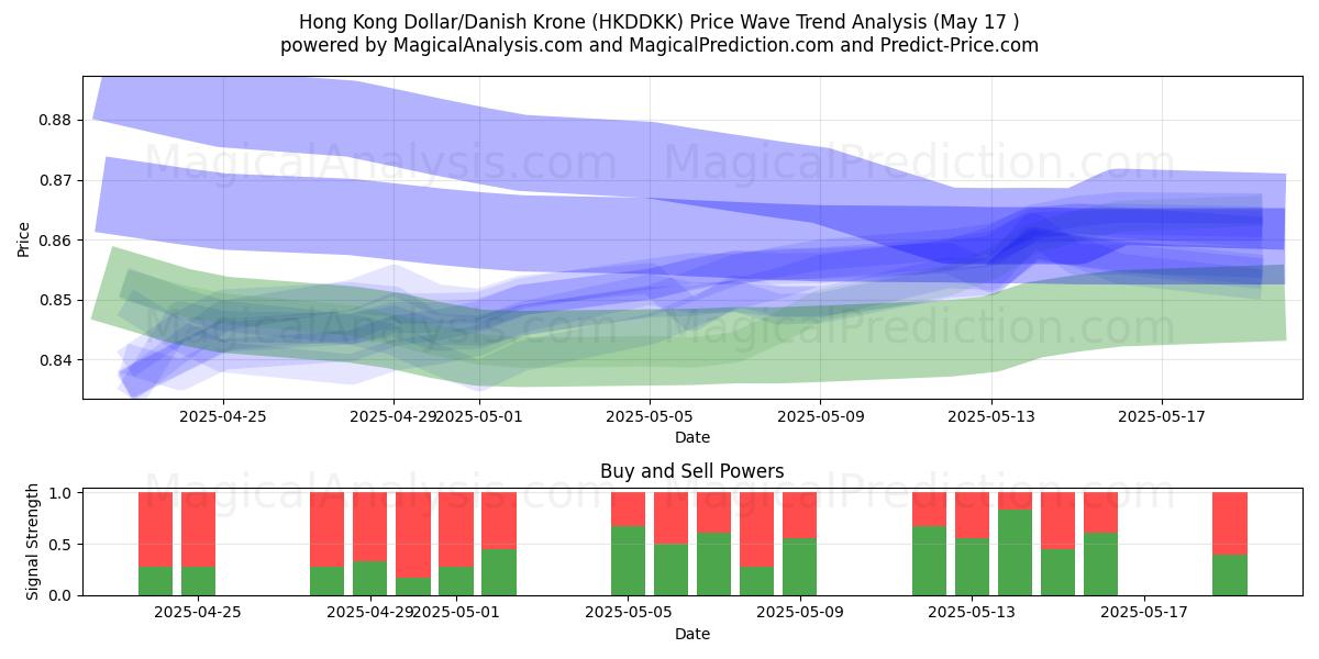  港元/丹麦克朗 (HKDDKK) Support and Resistance area (17 May) 