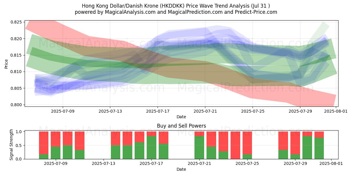  Hong Kong Dollar/Dansk Krone (HKDDKK) Support and Resistance area (29 Jul) 