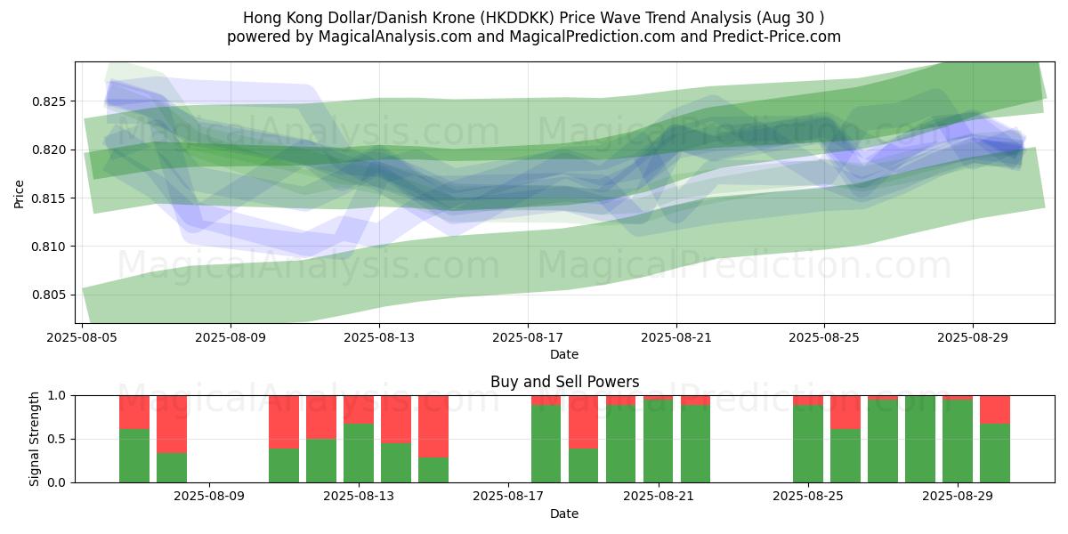  Dólar de Hong Kong/Corona danesa (HKDDKK) Support and Resistance area (29 Aug) 