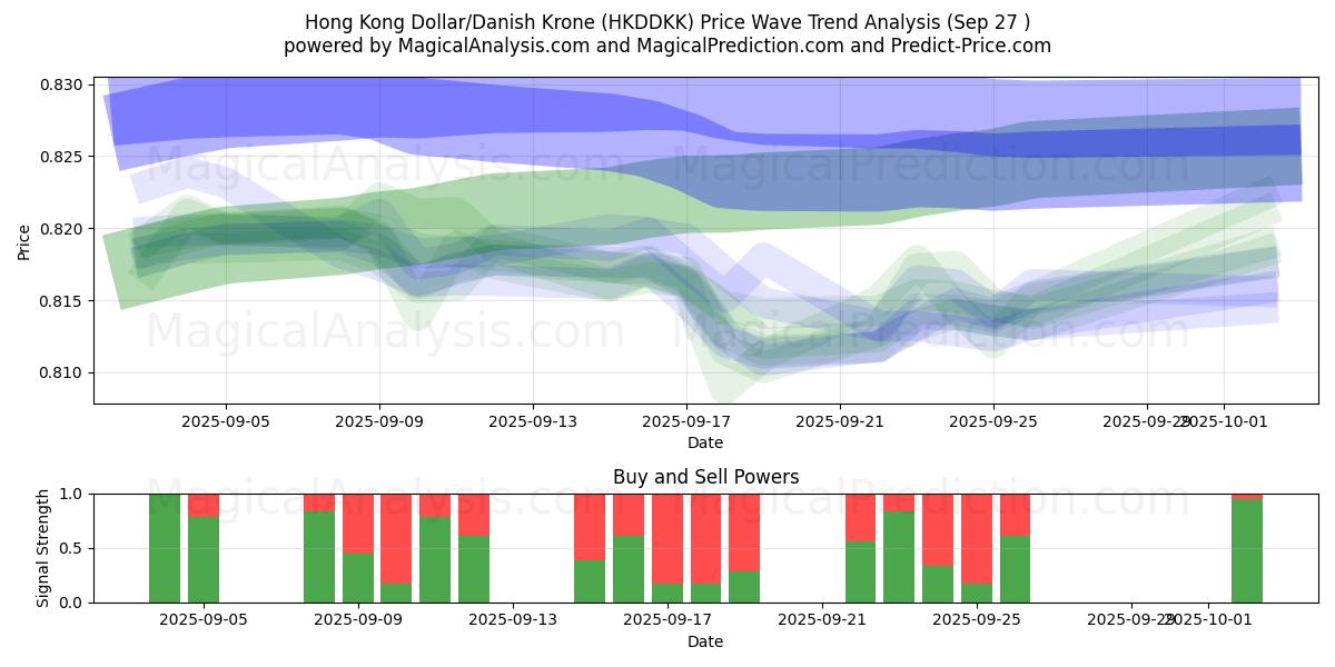  Dólar de Hong Kong/Coroa Dinamarquesa (HKDDKK) Support and Resistance area (26 Sep) 