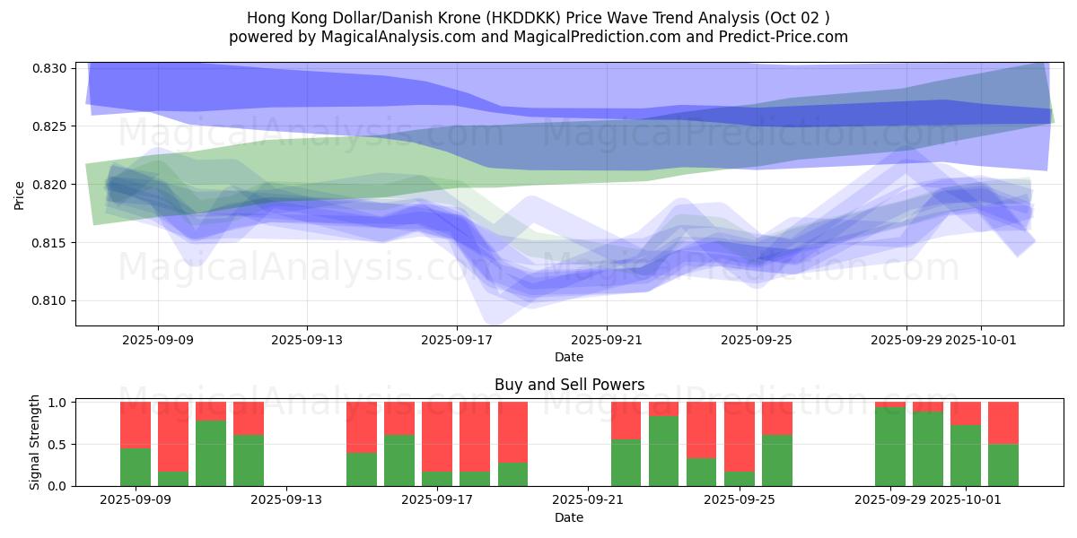  Hong Kong Dollar/Dansk krone (HKDDKK) Support and Resistance area (01 Oct) 