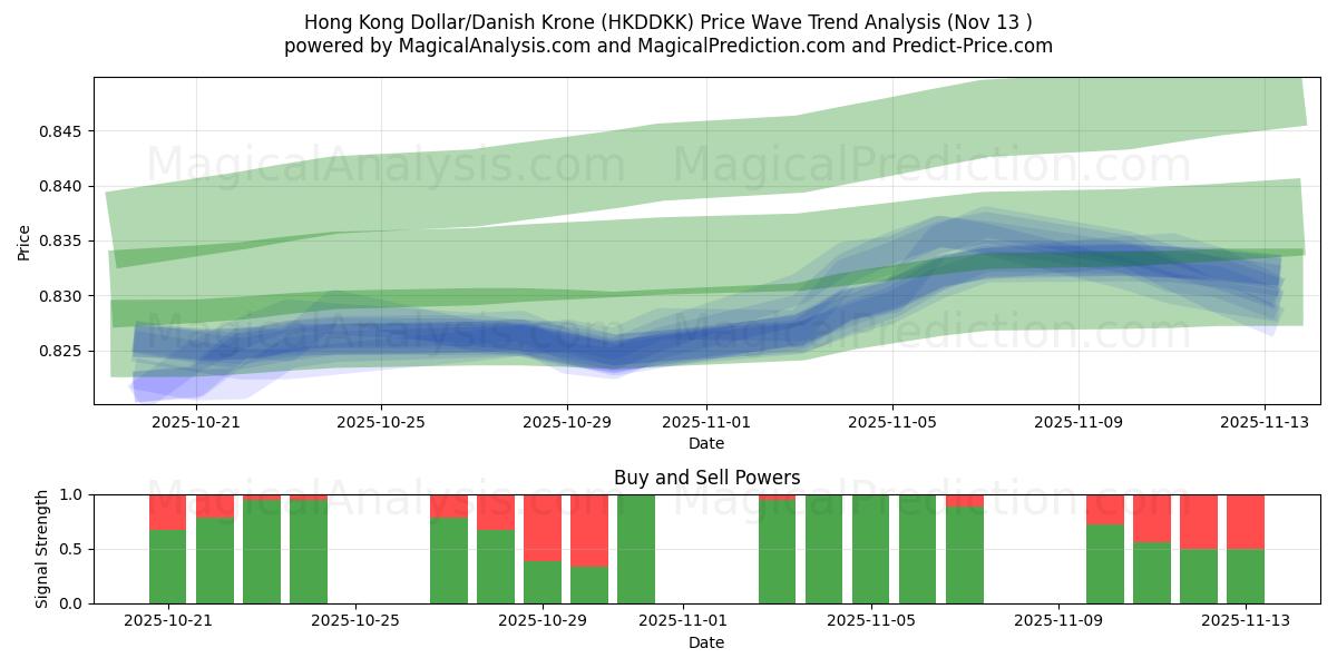  홍콩 달러/덴마크 크로네 (HKDDKK) Support and Resistance area (12 Nov) 
