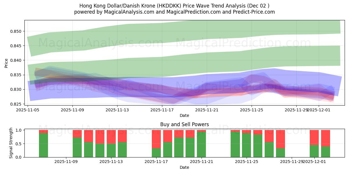  Dólar de Hong Kong/Coroa Dinamarquesa (HKDDKK) Support and Resistance area (01 Dec) 