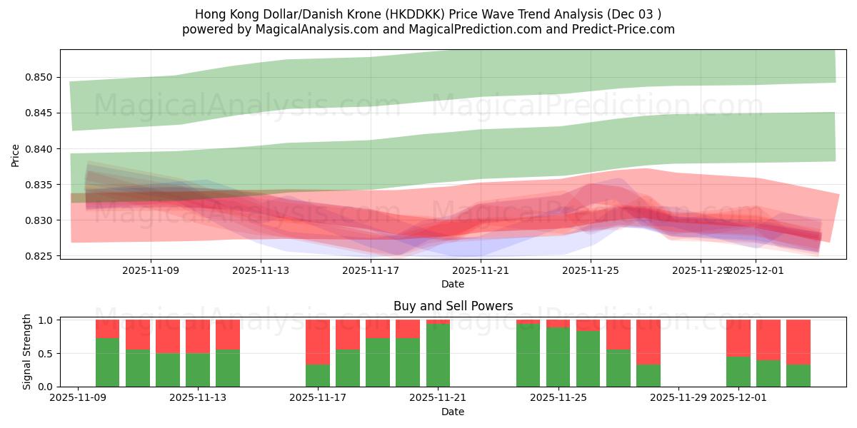  홍콩 달러/덴마크 크로네 (HKDDKK) Support and Resistance area (02 Dec) 