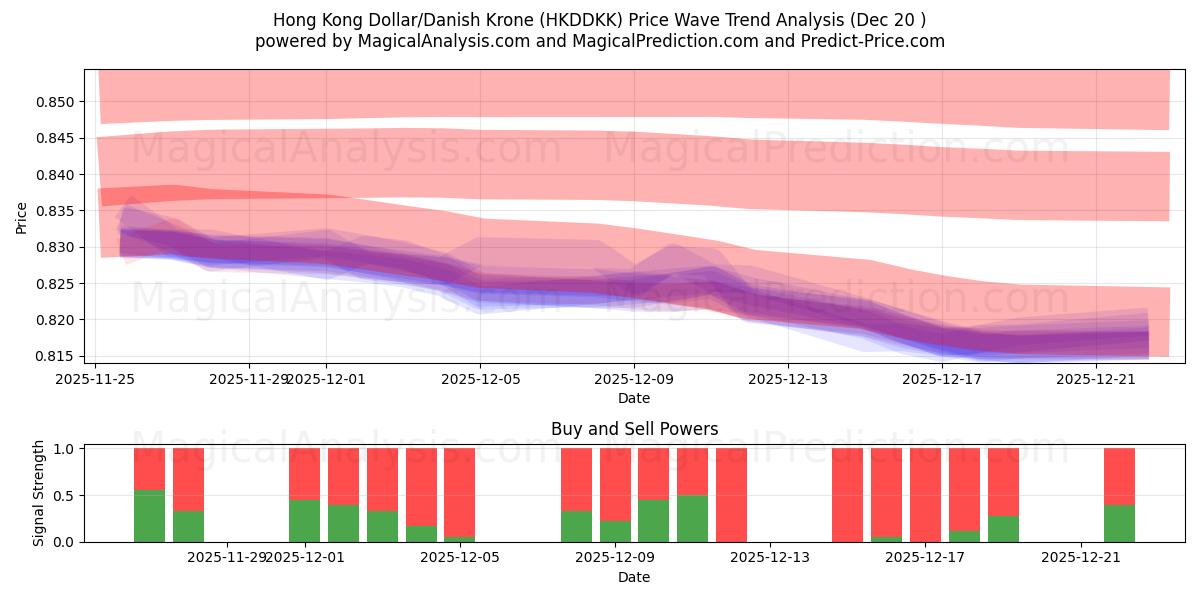  हांगकांग डॉलर/डेनिश क्रोन (HKDDKK) Support and Resistance area (19 Dec) 