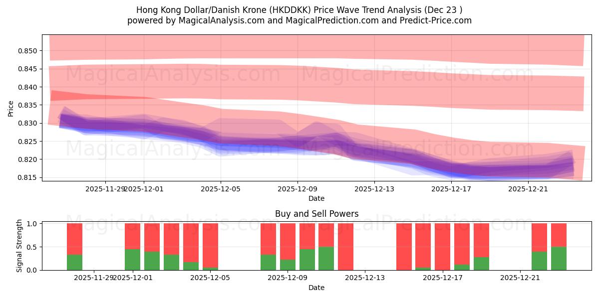  Hong Kong Dollar/Dansk krone (HKDDKK) Support and Resistance area (22 Dec) 