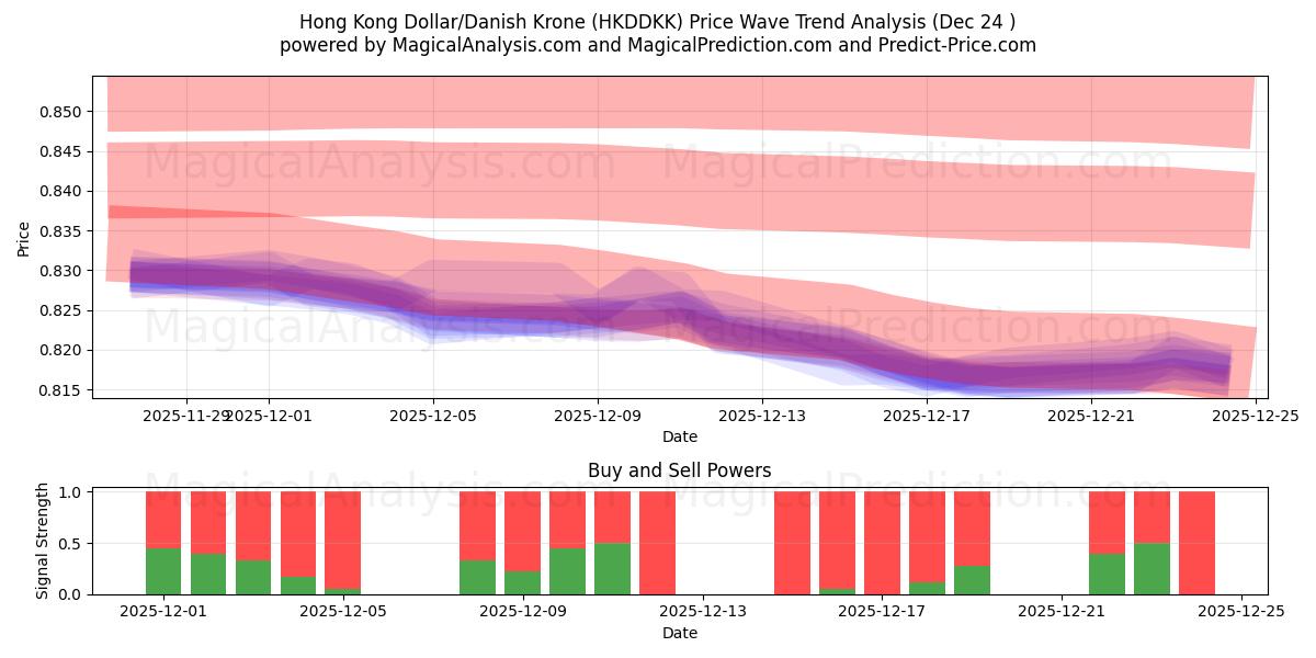  دلار هنگ کنگ / کرون دانمارک (HKDDKK) Support and Resistance area (23 Dec) 