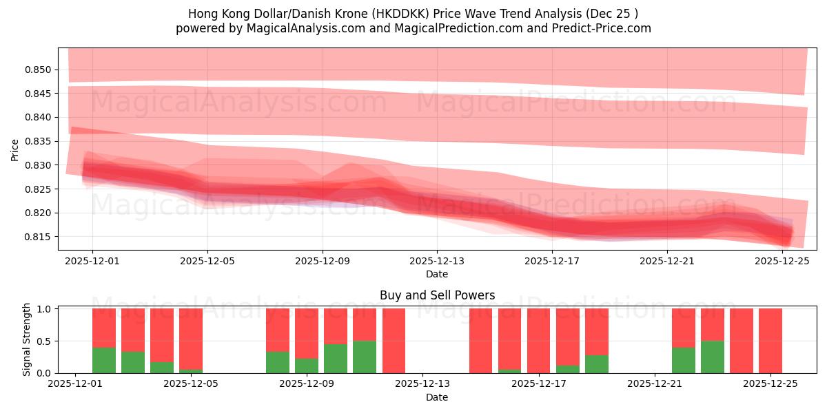  دلار هنگ کنگ / کرون دانمارک (HKDDKK) Support and Resistance area (24 Dec) 