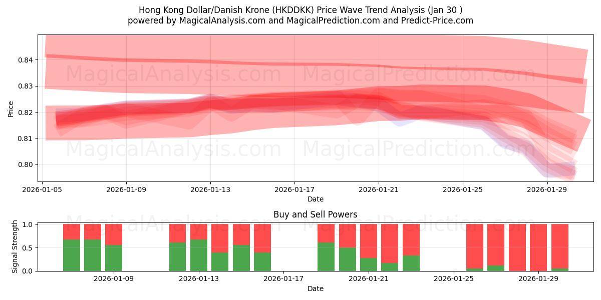  Dollar de Hong Kong/Couronne danoise (HKDDKK) Support and Resistance area (29 Jan) 