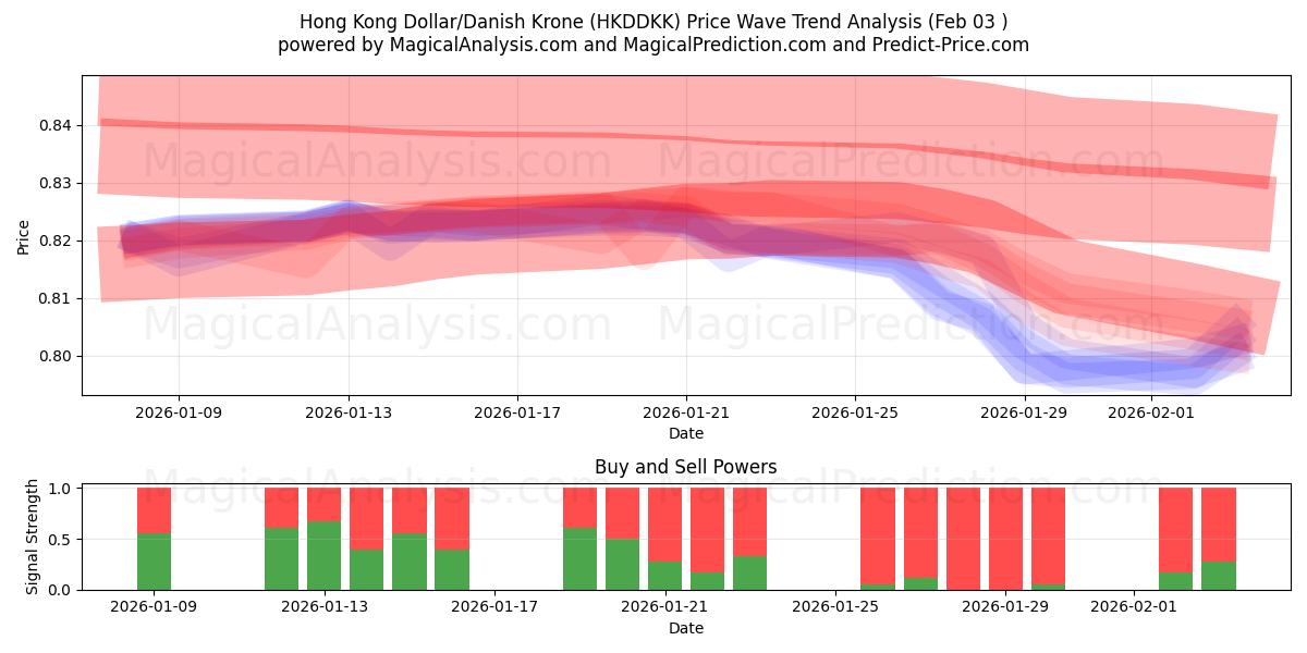  Dollaro di Hong Kong/Corona danese (HKDDKK) Support and Resistance area (02 Feb) 