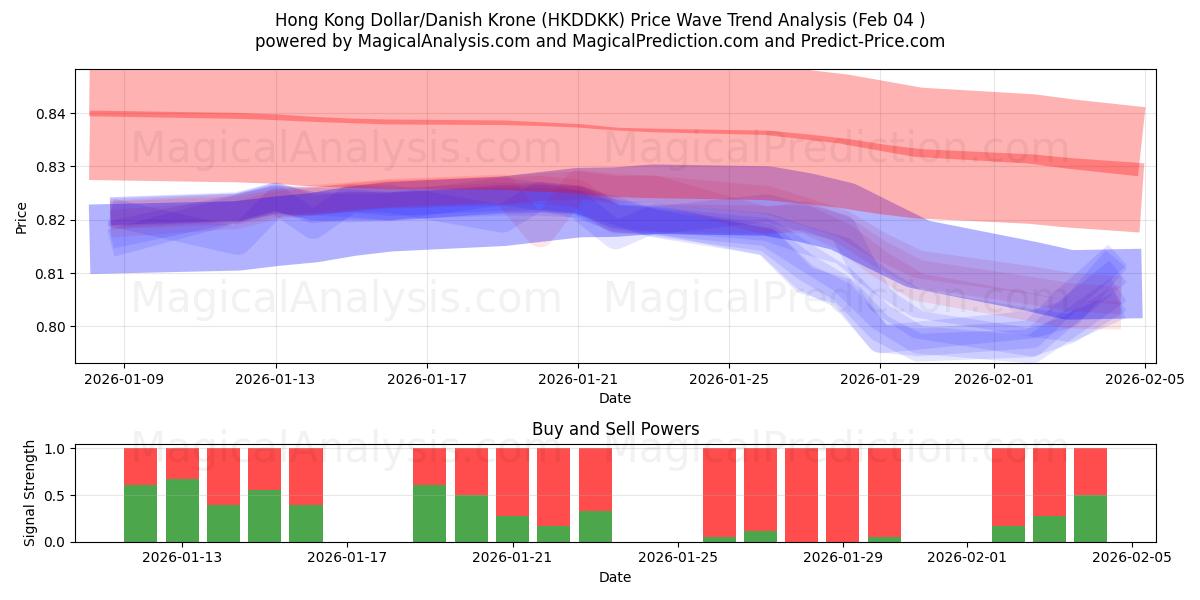  Hong Kong Doları/Danimarka Kronu (HKDDKK) Support and Resistance area (03 Feb) 