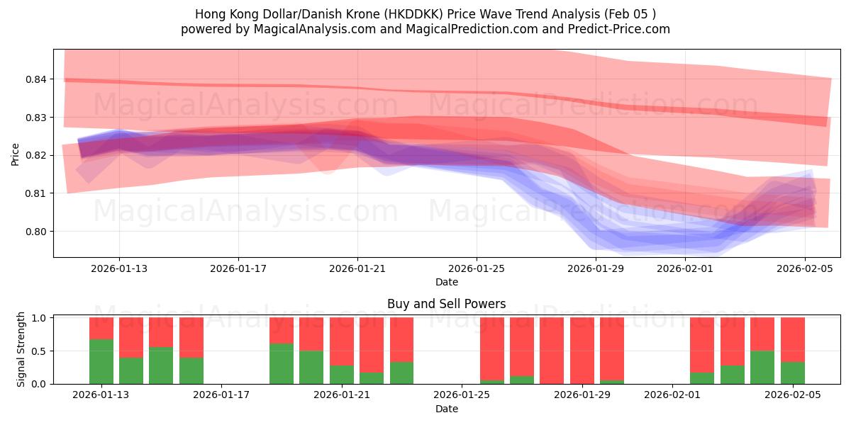  دلار هنگ کنگ / کرون دانمارک (HKDDKK) Support and Resistance area (04 Feb) 