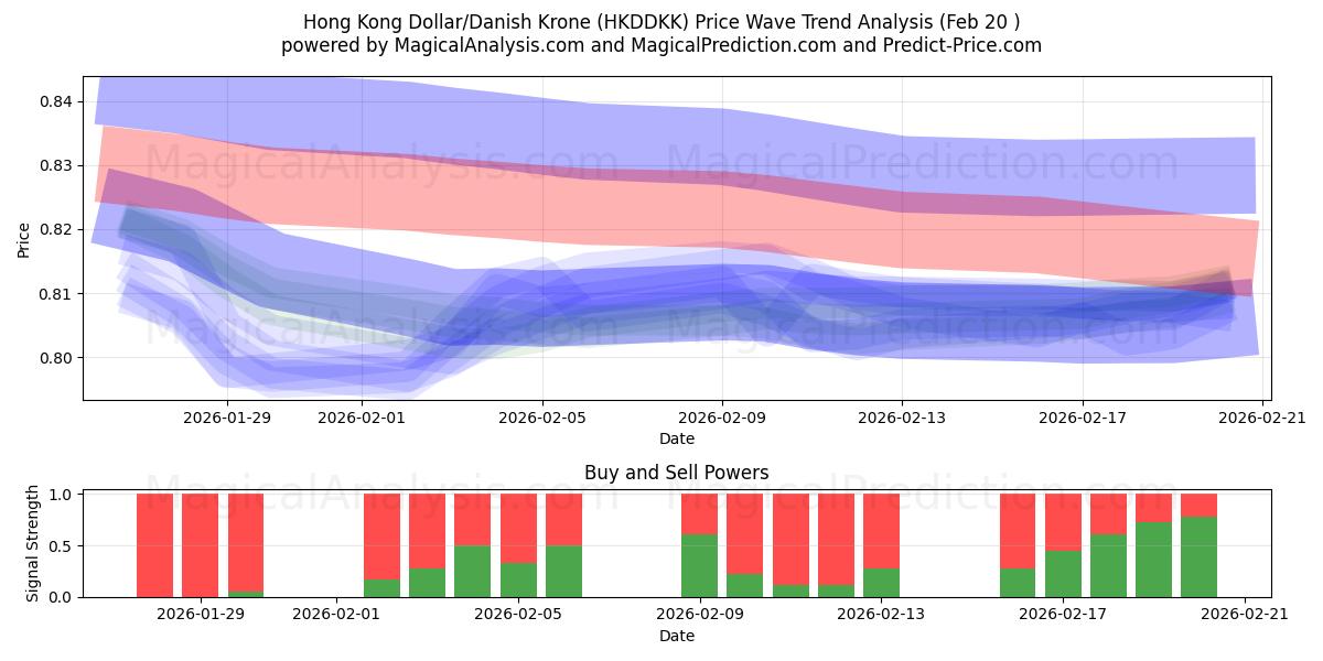 Hongkongse dollar/Deense kroon (HKDDKK) Support and Resistance area (19 Feb) 