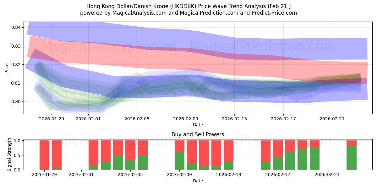  Hongkongin dollari / Tanskan kruunu (HKDDKK) Support and Resistance area (20 Feb) 