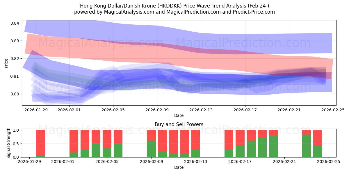  Hongkong-Dollar/Dänische Krone (HKDDKK) Support and Resistance area (23 Feb) 