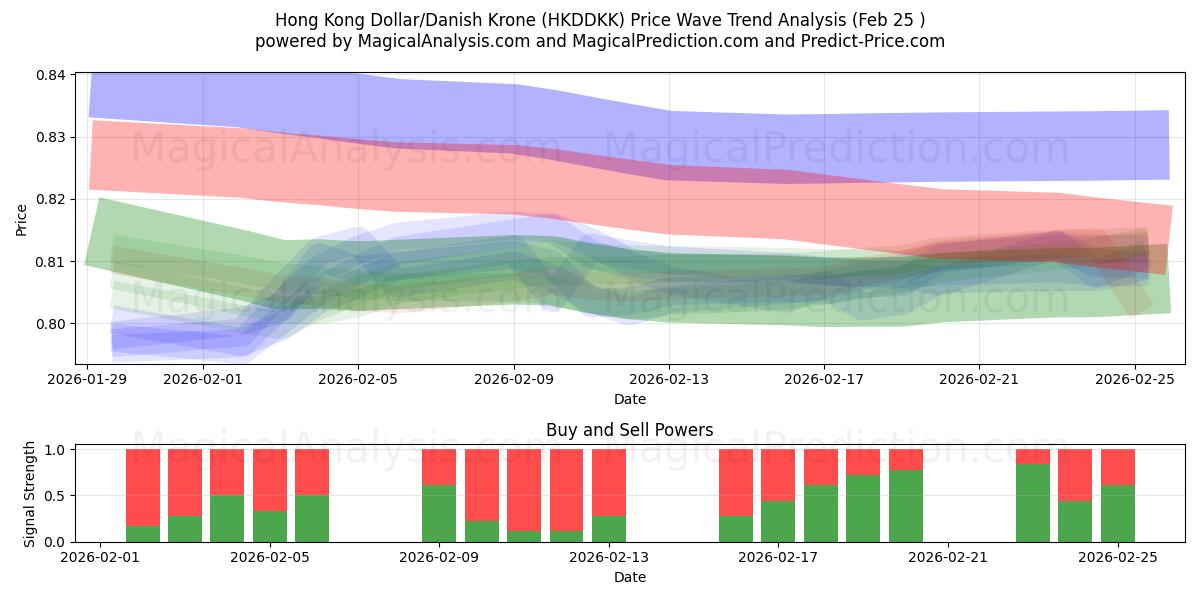 Hong Kong Dollar/Dansk Krone (HKDDKK) Support and Resistance area (24 Feb) 