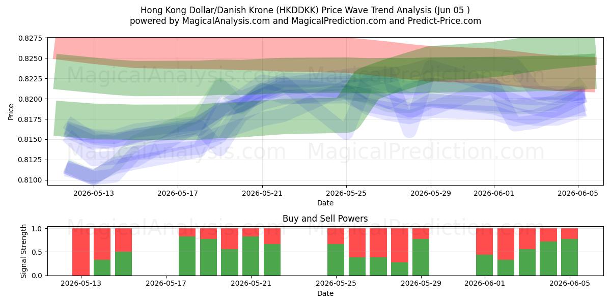  Hong Kong Dollar/Dansk krona (HKDDKK) Support and Resistance area (04 Jun) 