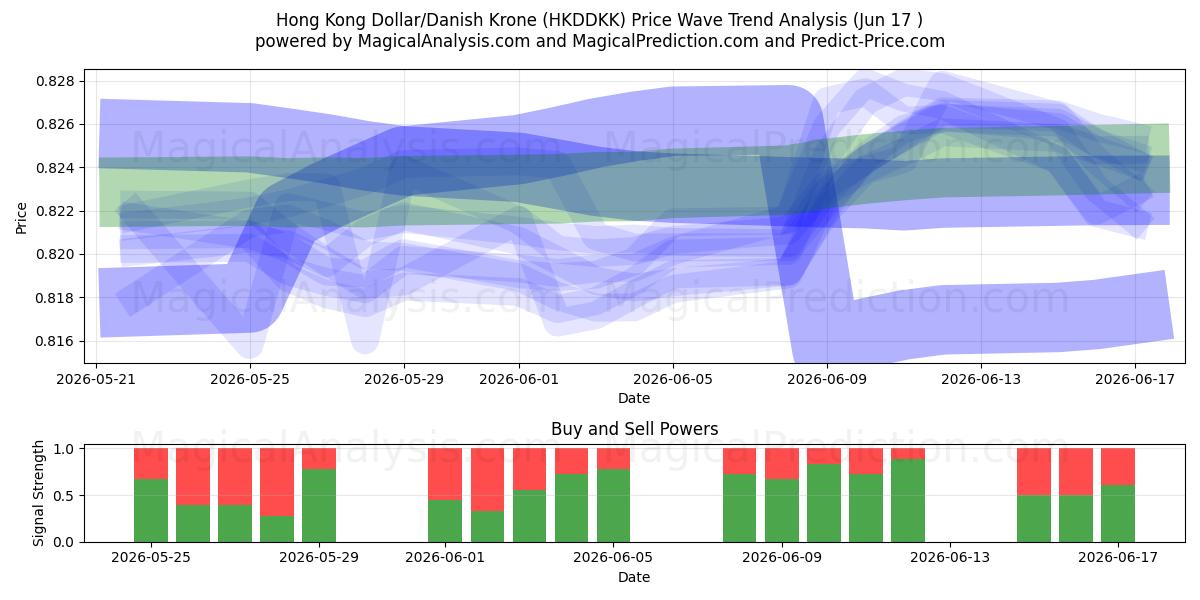  Гонконгский доллар/Датская крона (HKDDKK) Support and Resistance area (10 Jun) 