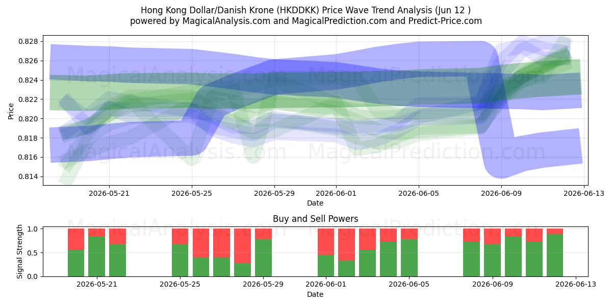  Hong Kong Dollar/Dansk Krone (HKDDKK) Support and Resistance area (11 Jun) 