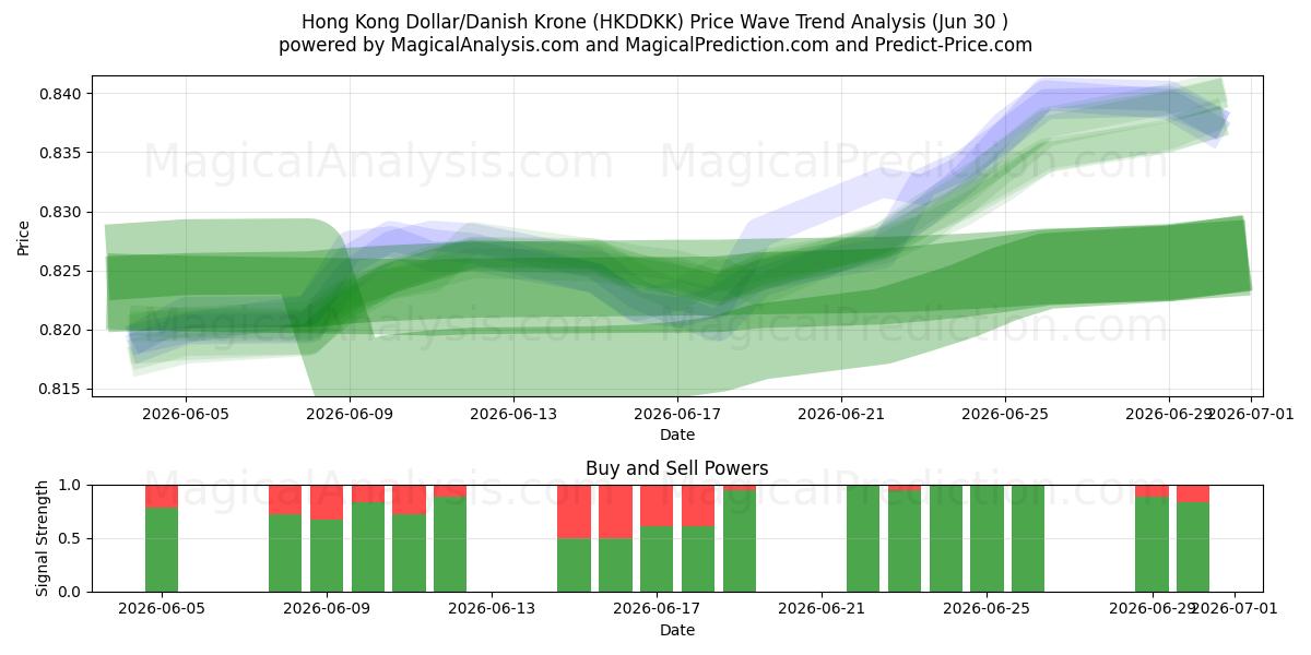  دولار هونج كونج/الكرونة الدنماركية (HKDDKK) Support and Resistance area (29 Jun) 