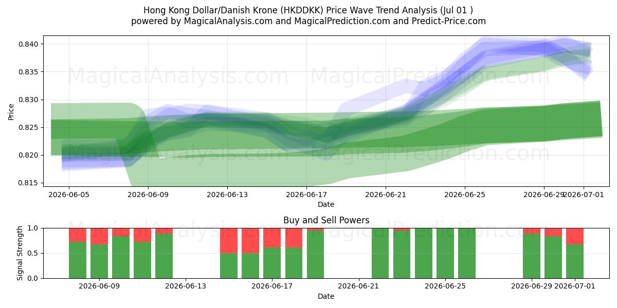  Hongkong-Dollar/Dänische Krone (HKDDKK) Support and Resistance area (30 Jun) 