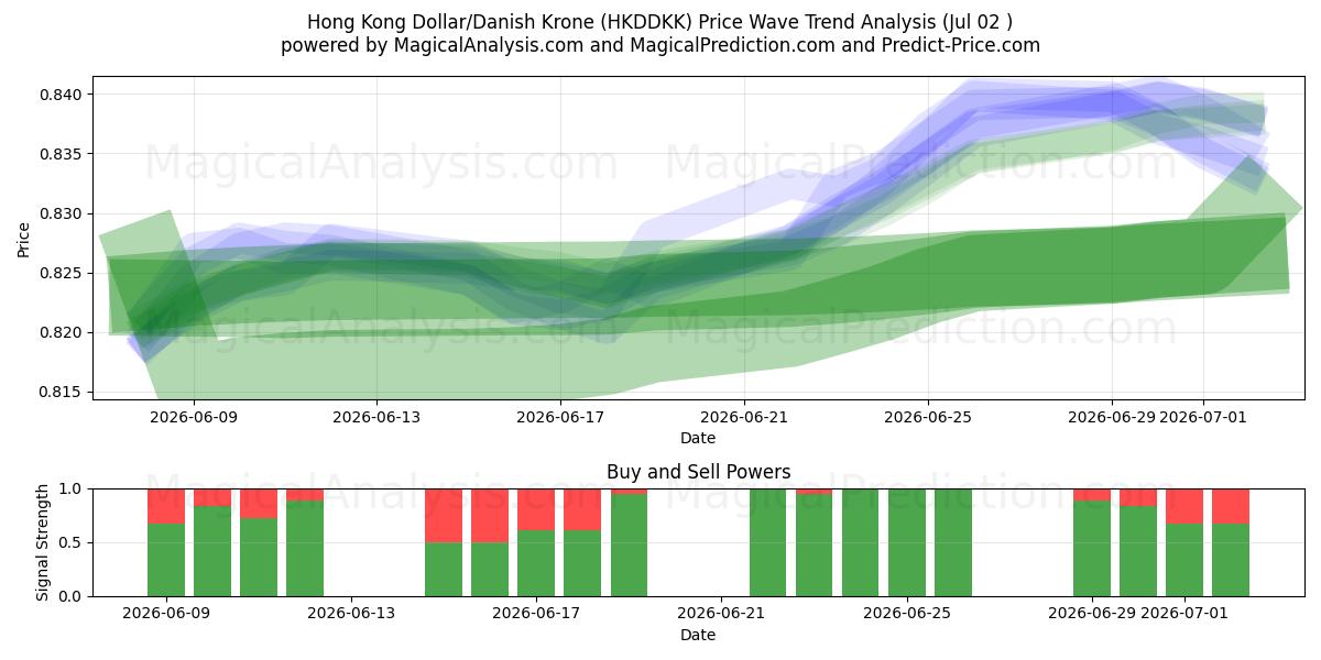  Dólar de Hong Kong/Coroa Dinamarquesa (HKDDKK) Support and Resistance area (01 Jul) 