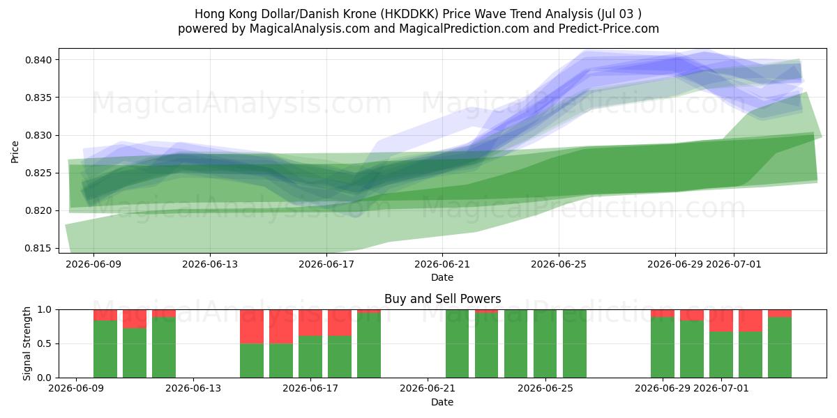  Dollar de Hong Kong/Couronne danoise (HKDDKK) Support and Resistance area (02 Jul) 