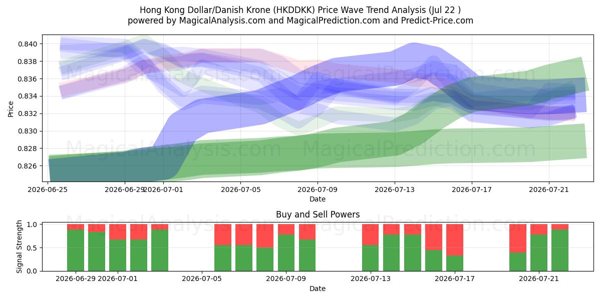  Hong Kong Dollar/Dansk krone (HKDDKK) Support and Resistance area (21 Jul) 
