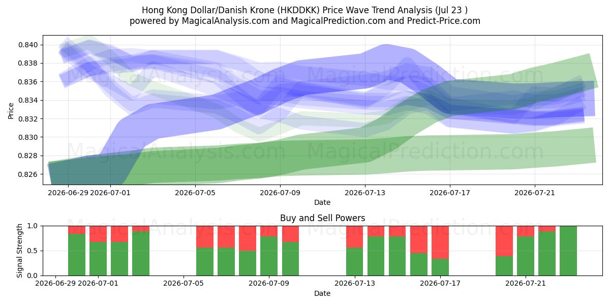  Dólar de Hong Kong/Coroa Dinamarquesa (HKDDKK) Support and Resistance area (22 Jul) 