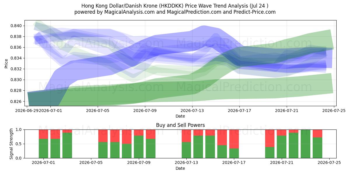  Hong Kong Dollar/Danish Krone (HKDDKK) Support and Resistance area (23 Jul) 