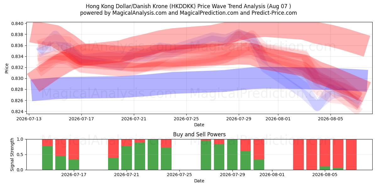  دولار هونج كونج/الكرونة الدنماركية (HKDDKK) Support and Resistance area (06 Aug) 