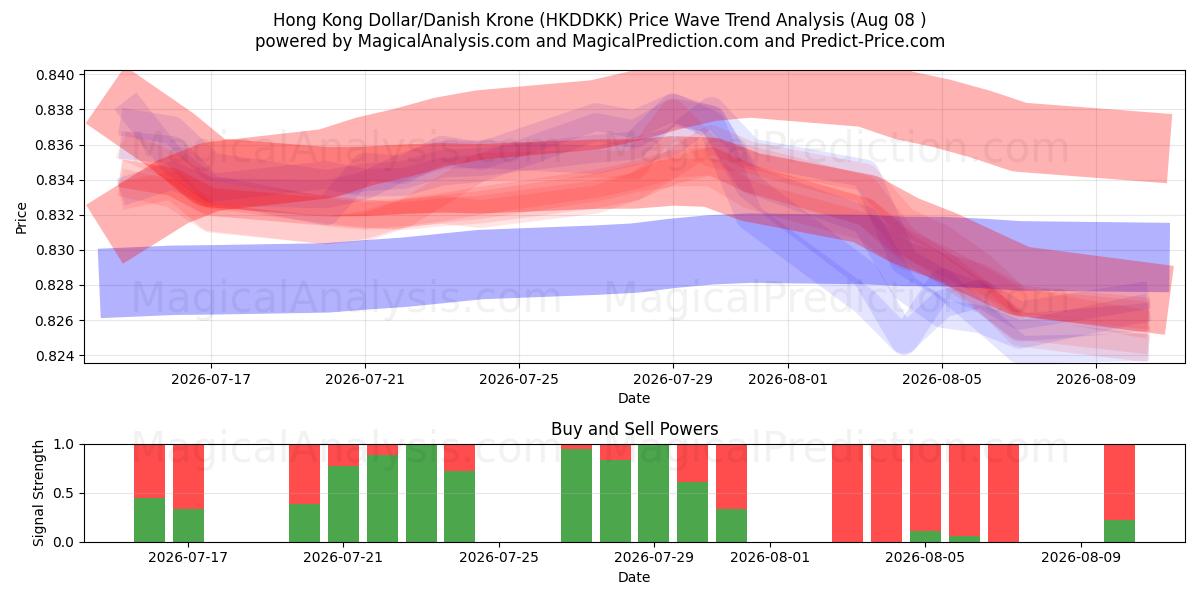  دولار هونج كونج/الكرونة الدنماركية (HKDDKK) Support and Resistance area (07 Aug) 