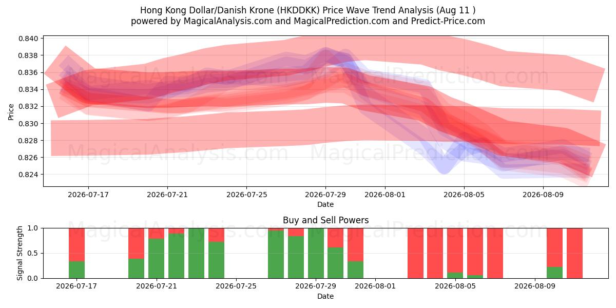  Dólar de Hong Kong/Corona danesa (HKDDKK) Support and Resistance area (10 Aug) 
