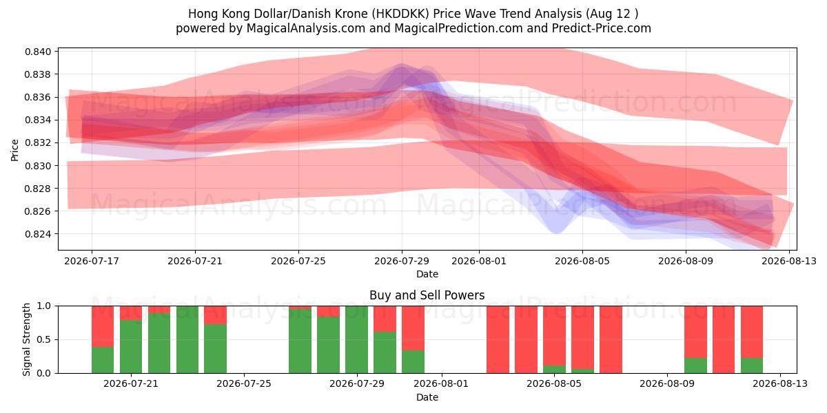  港元/丹麦克朗 (HKDDKK) Support and Resistance area (11 Aug) 