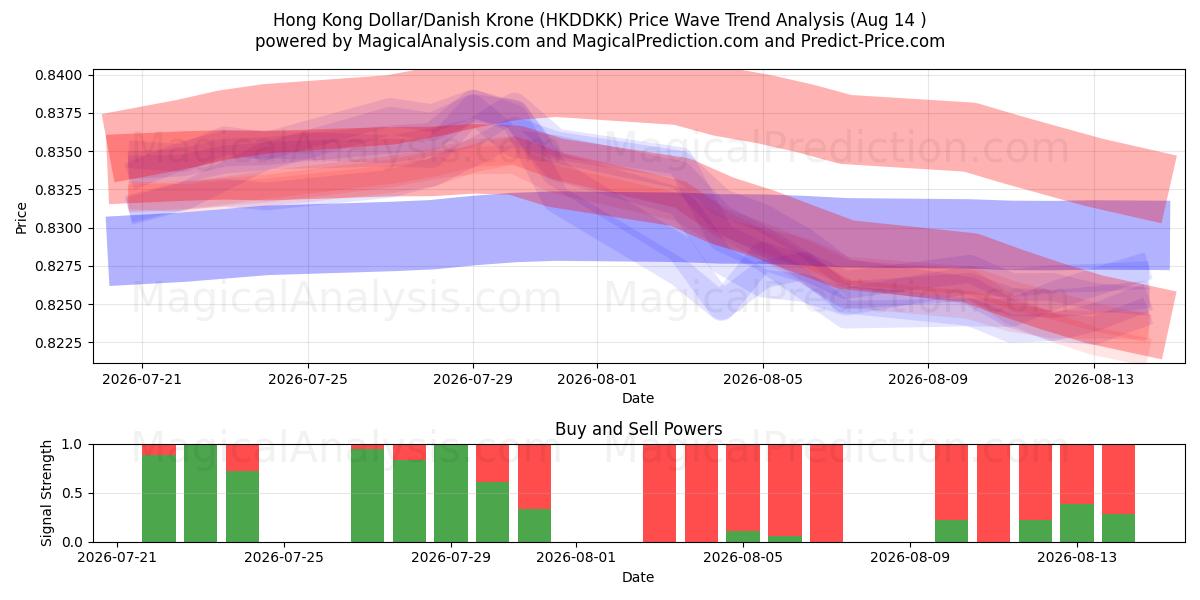  Hong Kong Dollar/Dansk krone (HKDDKK) Support and Resistance area (13 Aug) 