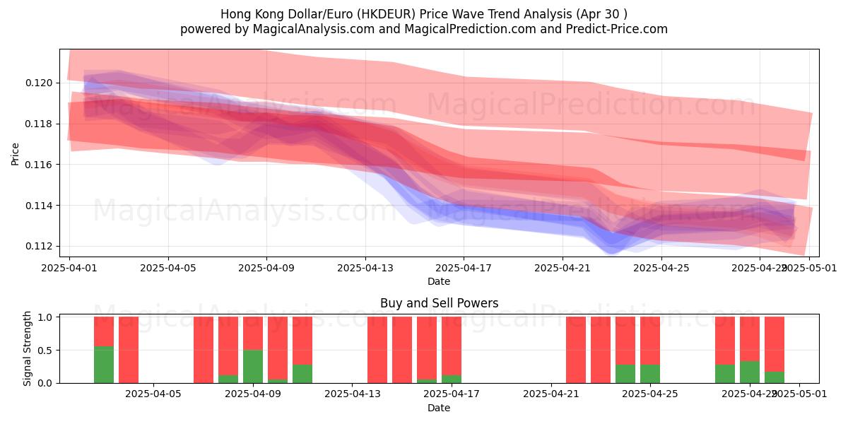  دلار/یورو هنگ کنگ (HKDEUR) Support and Resistance area (30 Apr) 