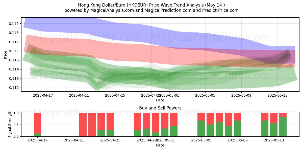  Hong Kong Dollar/Euro (HKDEUR) Support and Resistance area (14 May) 