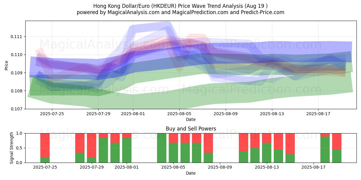  Hong Kong Dollar/Euro (HKDEUR) Support and Resistance area (17 May) 