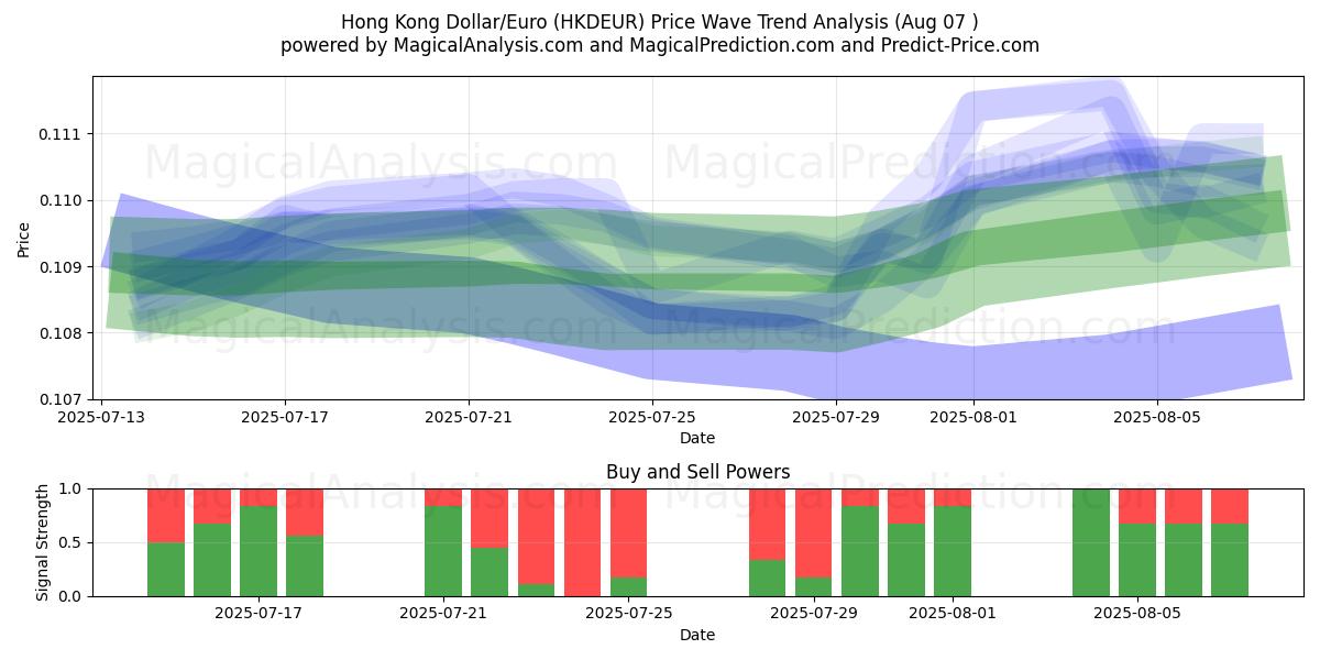  Hong Kong Dollar/Euro (HKDEUR) Support and Resistance area (05 Aug) 