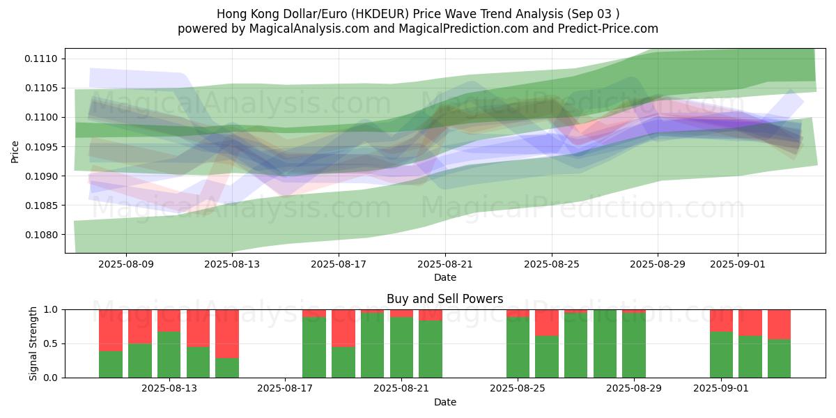 Hongkongse dollar/euro (HKDEUR) Support and Resistance area (29 Aug) 