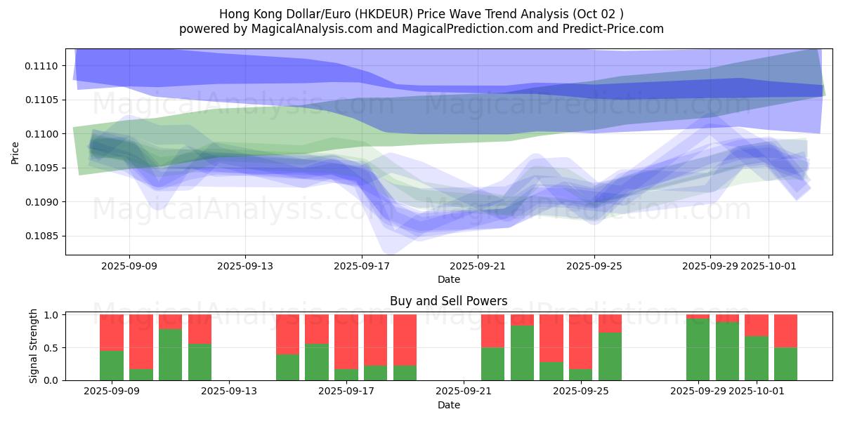  홍콩 달러/유로 (HKDEUR) Support and Resistance area (01 Oct) 