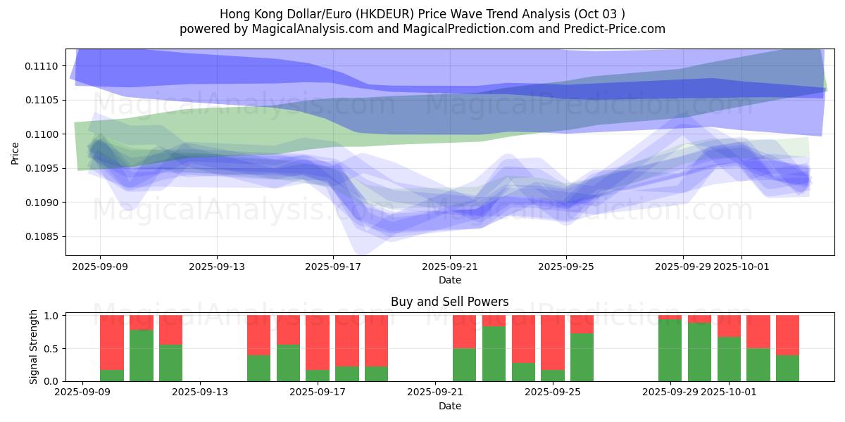  دولار هونج كونج / اليورو (HKDEUR) Support and Resistance area (02 Oct) 