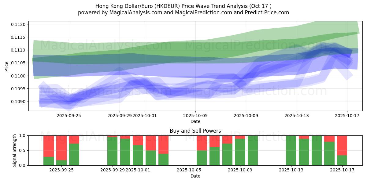 Hong Kong Dollar/Euro (HKDEUR) Support and Resistance area (16 Oct) Hong Kong Dollar/Euro (HKDEUR) Support and Resistance area (16 Oct)