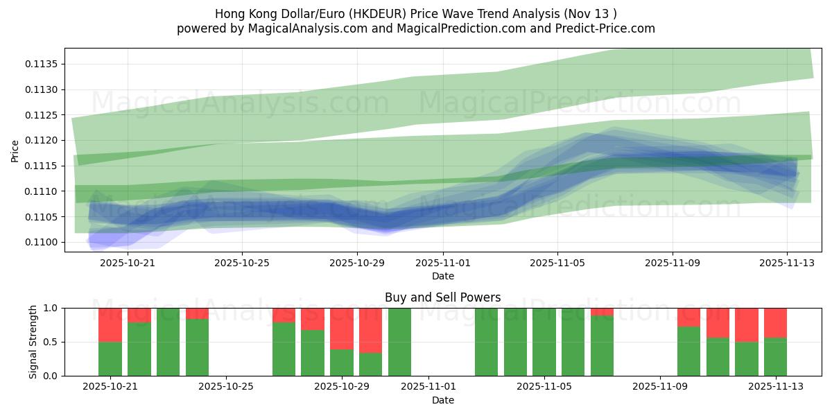  Hongkongse dollar/euro (HKDEUR) Support and Resistance area (12 Nov) 