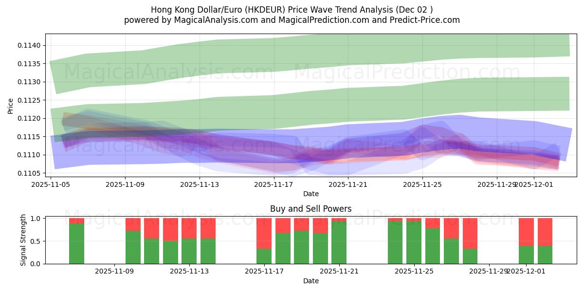  دلار/یورو هنگ کنگ (HKDEUR) Support and Resistance area (01 Dec) 