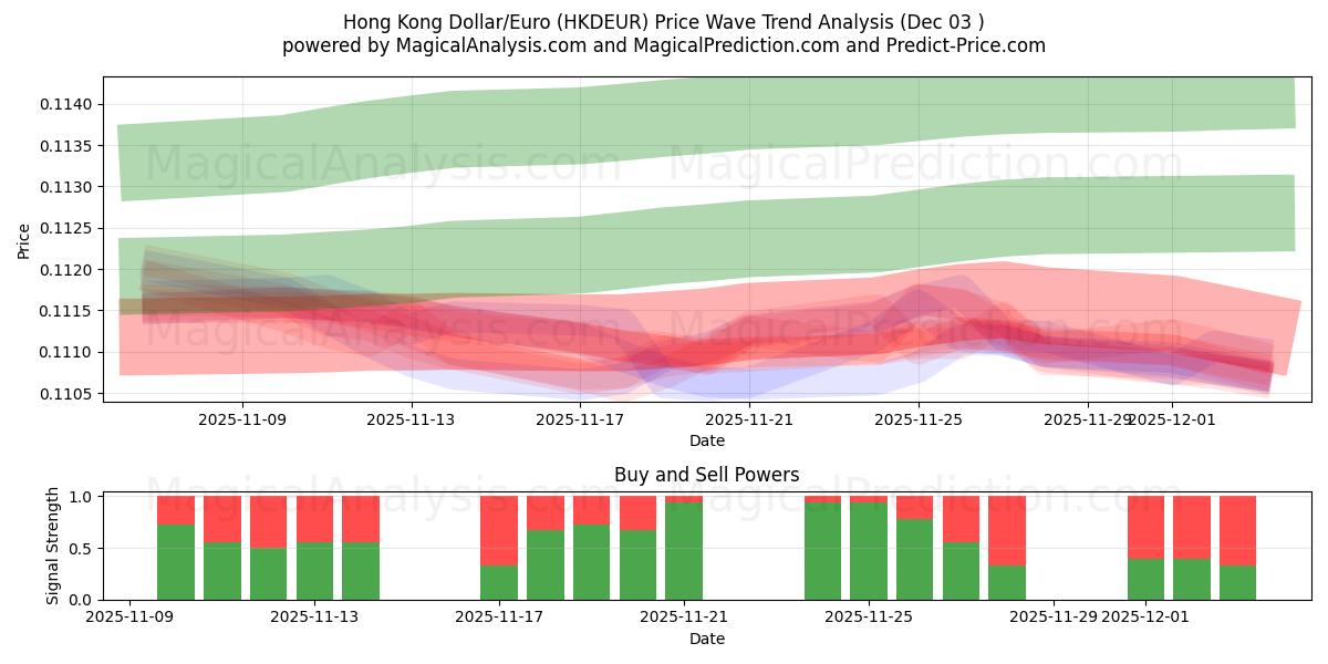  Hong Kong Dollar/Euro (HKDEUR) Support and Resistance area (02 Dec) 