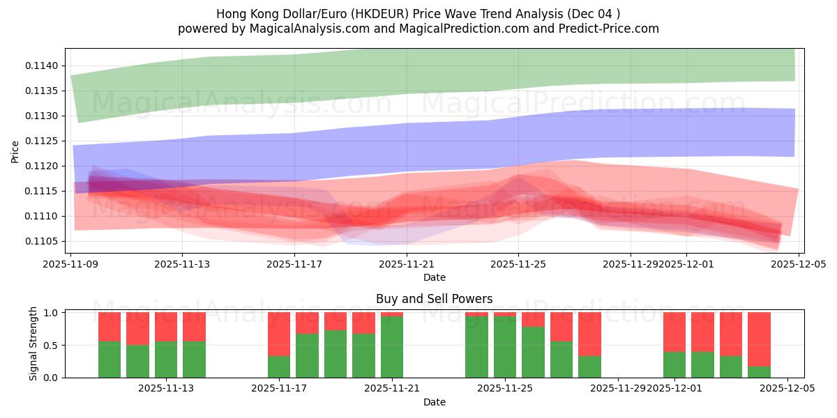  Dollaro di Hong Kong/Euro (HKDEUR) Support and Resistance area (03 Dec) 
